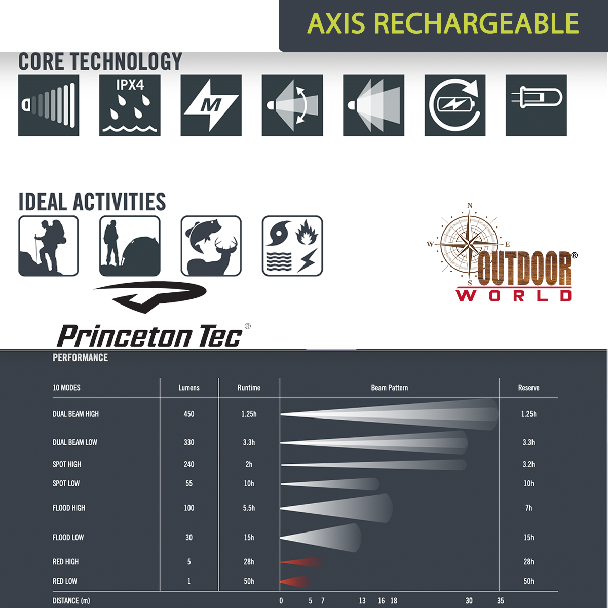 Axis Rechargeable Headlamp 450