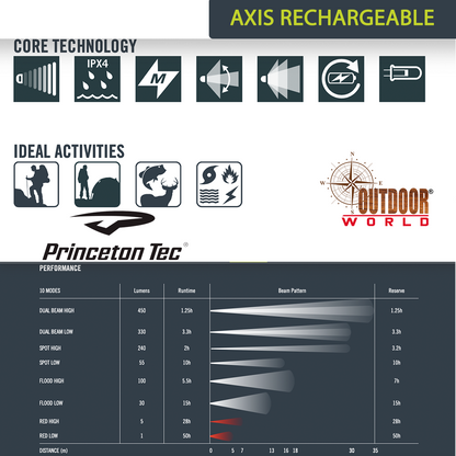 Axis Rechargeable Headlamp 450